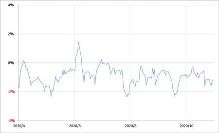 出所：リフィニティブ・データをもとにマネックス証券が作成