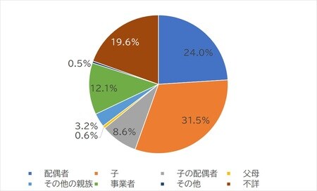 出所:厚生労働省「令和元年国民生活基礎調査」より作成