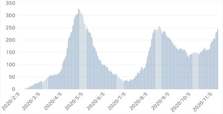 出所：厚生労働省発表（11月15日現在）より作成