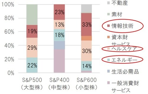 2019年7月末時点の時価総額比で算出