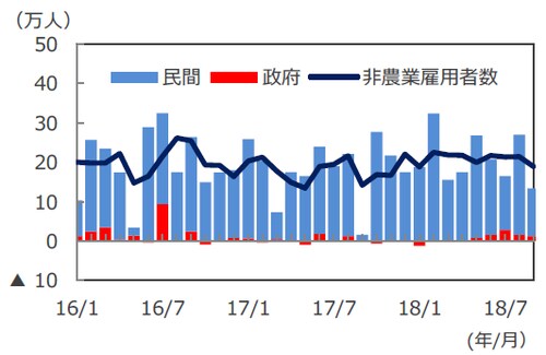 （注）データは2016年1月～2018年9月。 非農業雇用者数は3カ月移動平均ベース。 （出所）米国労働省のデータを基に三井住友アセットマネジメント作成