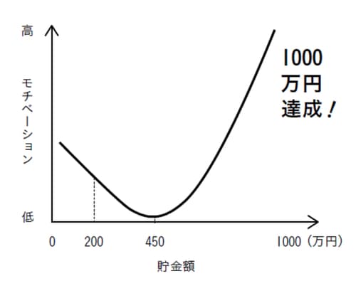 【図表　成功のJカーブ】