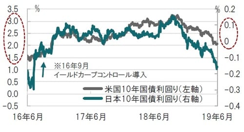 ［図表1］日本と米国の10年国債利回りの推移 日次、期間：2016年6月24日～2019年6月24日（日本時間正午） 出所：ブルームバーグのデータを使用してピクテ投信投資顧問作成
