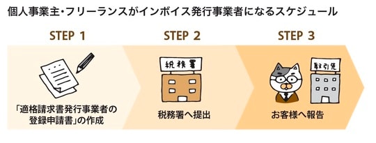 ［図表1］個人事業主・フリーランスがインボイス発行事業者になるスケジュール