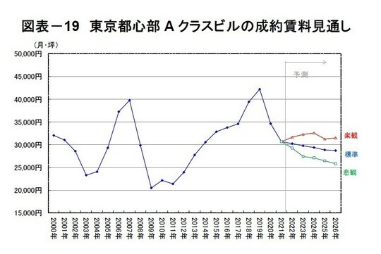 （注）年推計は各年第4四半期の推計値を掲載。 （出所）実績値は三幸エステート・ニッセイ基礎研究所「オフィスレント・インデックス」将来見通しは「オフィスレント・インデックス」などをもとにニッセイ基礎研究所が推計 