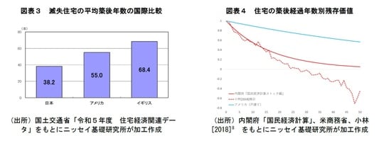 滅失住宅の平均築後年数の国際比較/住宅の築後経過年数別残存価値
