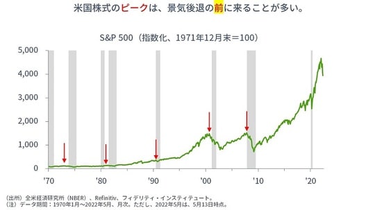 ［図表4］S＆P500（指数化、1971年12月末＝100）