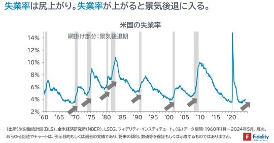 ［図表2］米国の失業率