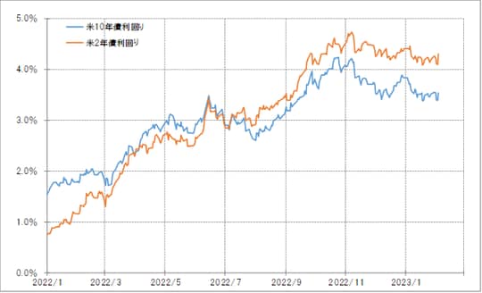 出所：リフィニティブ社データよりマネックス証券が作成
