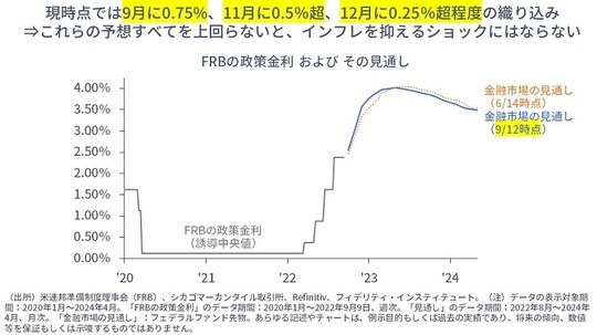 ［図表1］FRBの政策金利およびその見通し