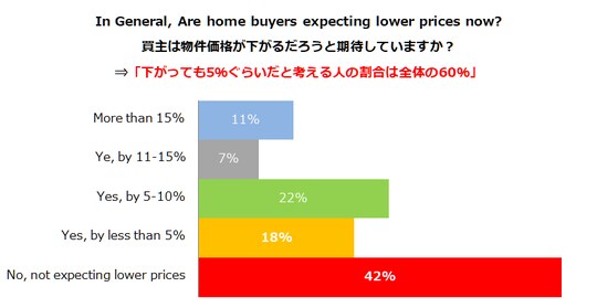 ※注・2020 NAR Flash Survey: Economic Pulse May 10-11, 2020資料より引用