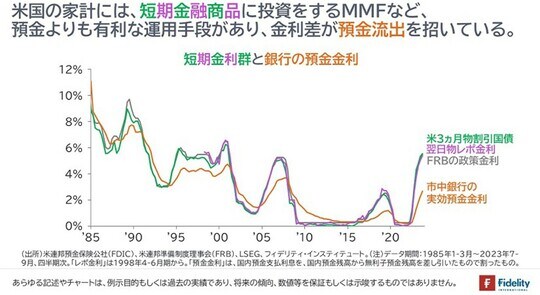 ［図表9］短期金利群と銀行の預金金利