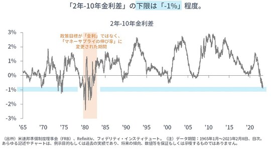 ［図表7］2年～10年金利差