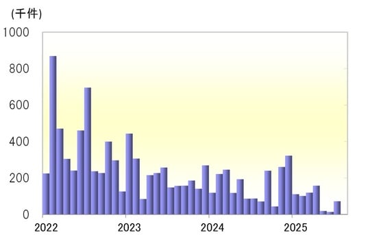 出所:リフィニティブ社データよりマネックス証券が作成
