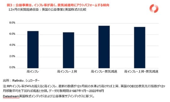 ［図表3］公益事業は、インフレ率が高く、景気減速時にアウトパフォームする傾向