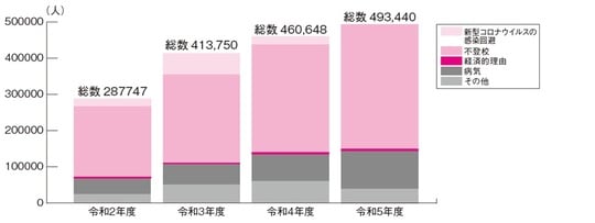 出典：令和5年度　児童生徒の問題行動・不登校等生徒指導上の諸課題に関する調査結果（文部科学省）