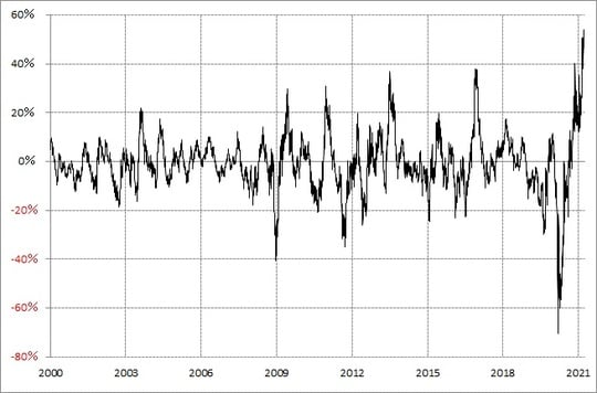 出所：リフィニティブ・データをもとにマネックス証券が作成