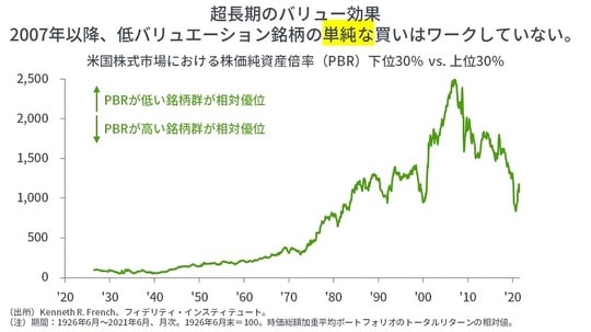 ［図表5］米国株式市場における株価純資産倍率（PBR）下位30％vs．上位30％