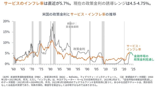 ［図表3］米国の政策金利とサービス・インフレ率の推移