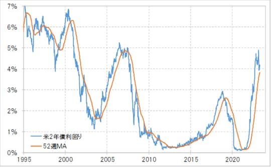 出所:リフィニティブ社データよりマネックス証券が作成