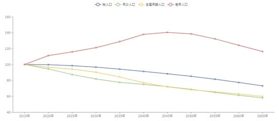 出所：国立社会保障・人口問題研究所「日本の地域別将来推計人口」に基づきまち・ひと・しごと創生本部作成