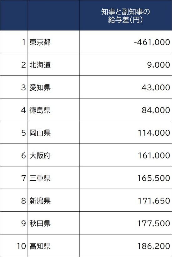 出所：総務省『令和2年地方公務員給与実態調査』より作成