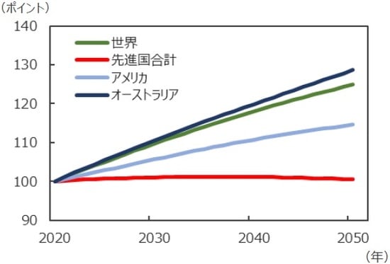 （注）データは2020年～2050年。UNによる中位推計。2020年を100として指数化。 （出所）UNのデータを基に三井住友DSアセットマネジメント作成