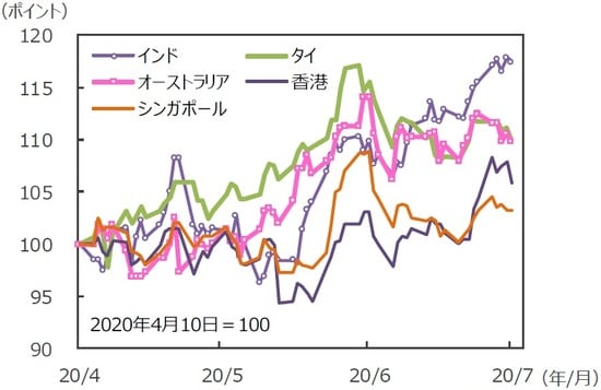 （注）データは2020年4月10日～2020年7月10日。グラフの各国・地域別の株価指数は表と同じ。 （出所）Bloomberg L.P.のデータを基に三井住友DSアセットマネジメント作成
