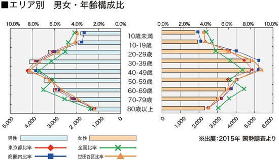 ［図表5］地域別男女・年齢構成比