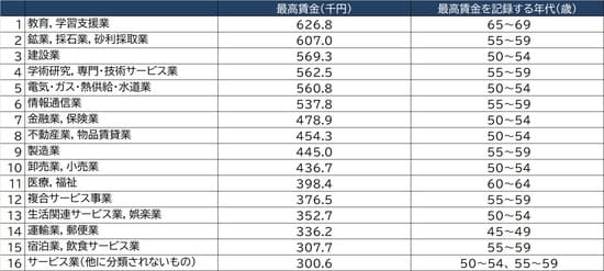 出所:厚生労働省「令和元年賃金構造基本統計調査」より作成
