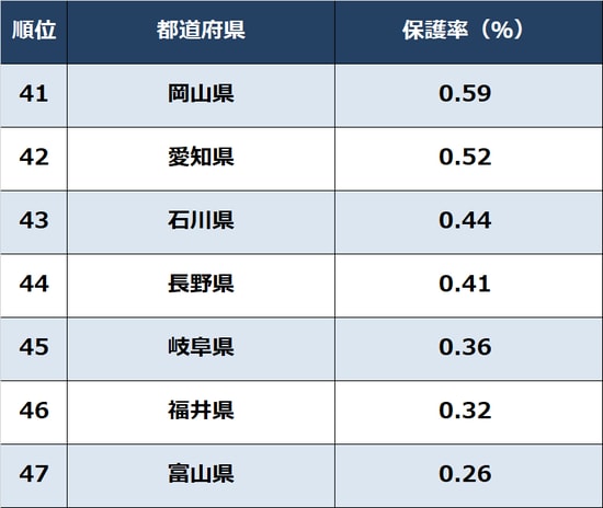 出所：厚生労働省『被保護者調査』2022年度8月より作成