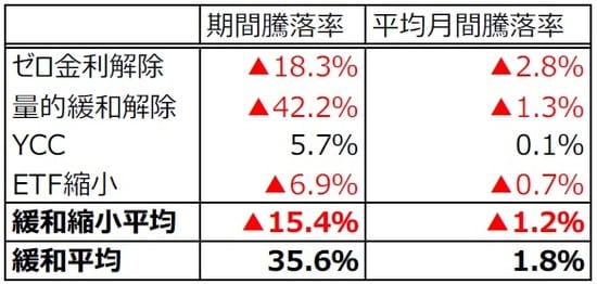 （注）データは1999年1月1日～2022年1月14日。日銀の政策スタンスは弊社にて判断。YCCはイールドカーブコントロール。白抜き部分は金融緩和。平均月間騰落率は各期間の日次騰落率を月次換算したもの。 （出所）Bloombergのデータを基に三井住友DSアセットマネジメント作成 