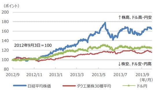（注）データは2012年9月3日から2013年9月30日。 （出所）Bloomberg L.P.のデータを基に三井住友DSアセットマネジメント作成