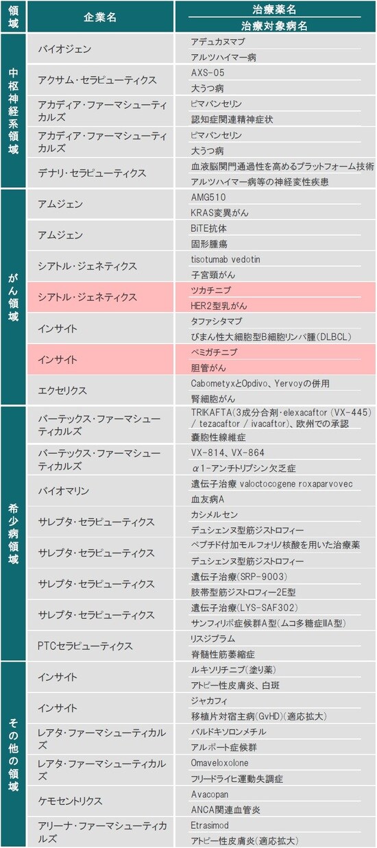 ※赤色は、FDAまたはEMAにて承認された治療薬 ※ライセンス供与された治療薬も含みます 出所:各種資料を使用しピクテ投信投資顧問株式会社作成