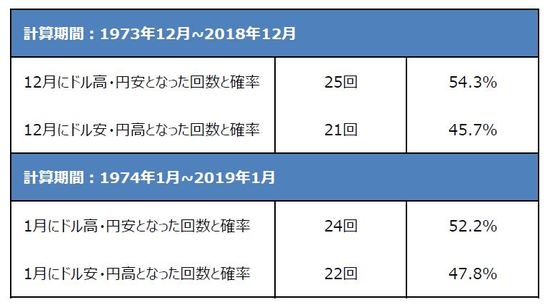 （注）ドル円レートの方向性は、当該月末と前月末のレートを比較したもの。ドル円は1973年2 月に変動相場制へ移行したため、計算期間は1973年12月からとしている。 （出所）Bloomberg L.P.のデータを基に三井住友DSアセットマネジメント作成