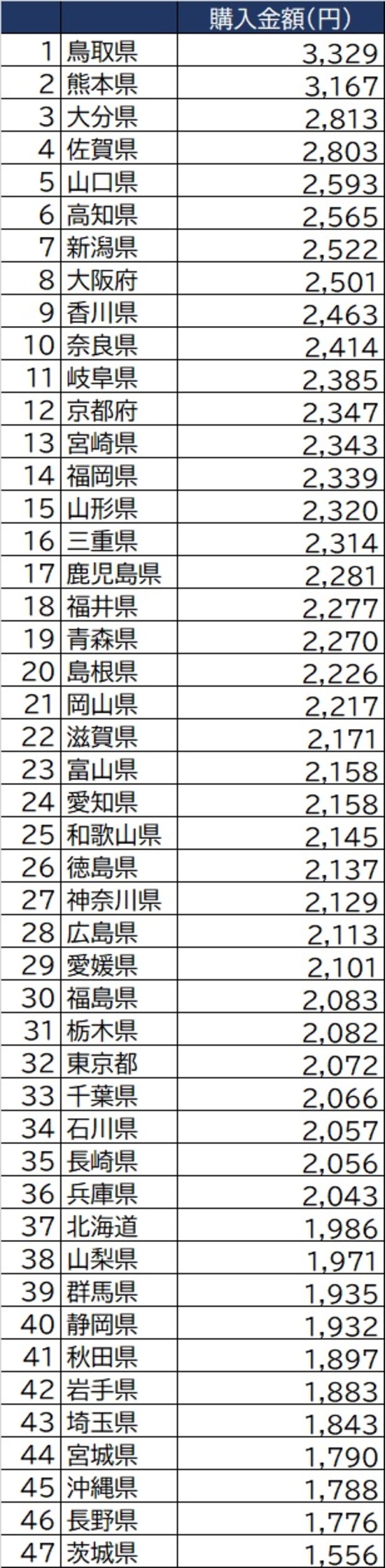 21年 都道府県 インスタントラーメン カップ麺 即席麺 消費額ランキング 資産形成ゴールドオンライン