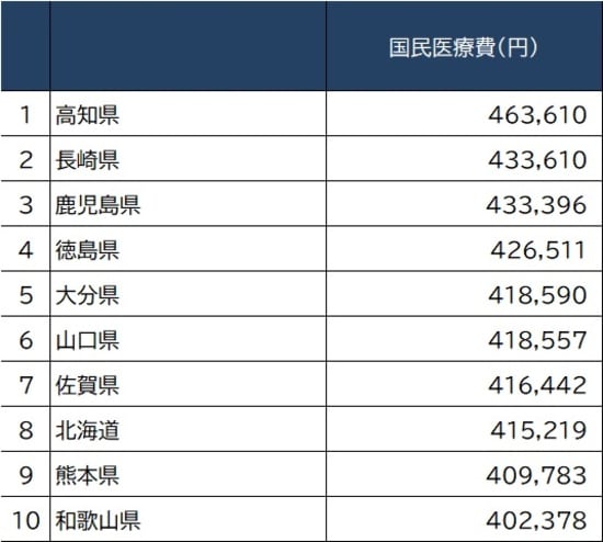 出所：厚生労働省『令和元（2019）年度 国民医療費の概況』より