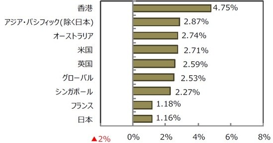 （出所）FactSet、Bloomberg L.P.のデータを基に三井住友DSアセットマネジメント作成