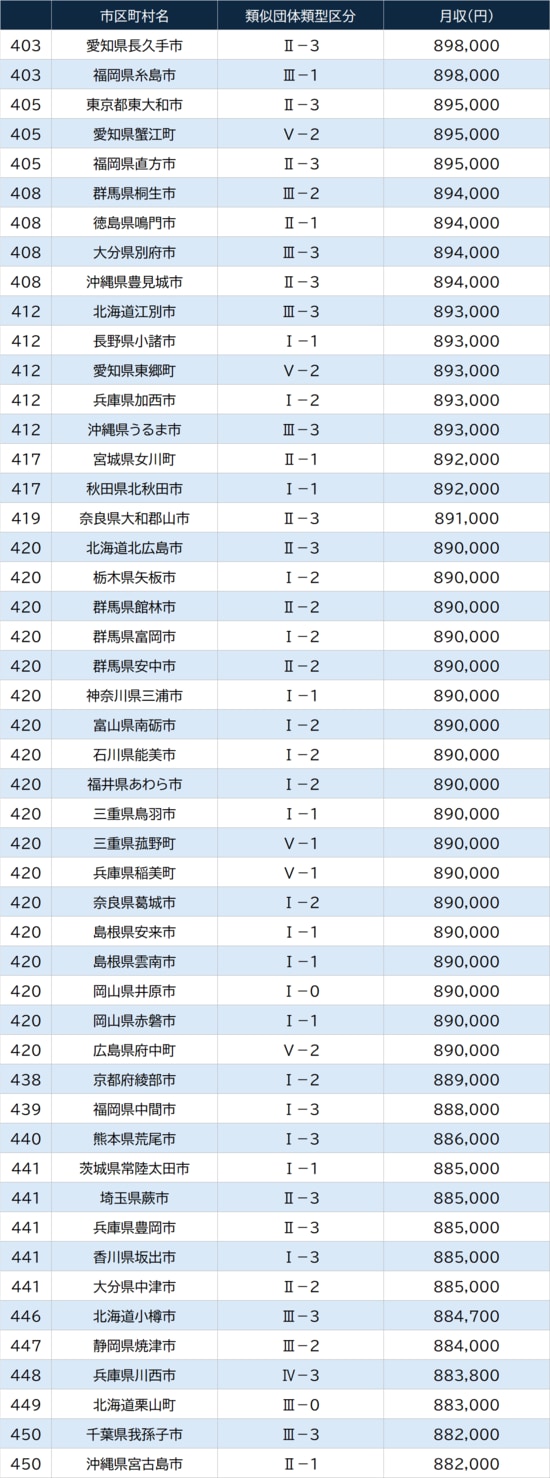 出所：総務省『令和7年地方公務員給与実態調査結果等』