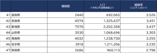 出所：厚生労働省『人口動態』（2020年）より作成