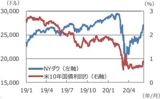 (注)データは2019年1月1日~2020年6月5日。 (出所)Bloomberg L.P.のデータを基に三井住友DSアセットマネジメント作成