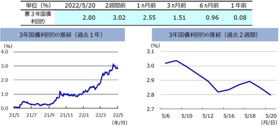 （注）左グラフは2021年5月20日～2022年5月20日、右グラフは2022年5月6日～2022年5月20日。 （出所）FactSetのデータを基に三井住友DSアセットマネジメント作成