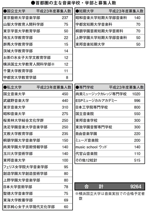 出所：『音楽大学・学校案内 短大・高校・専修2011年度版』（音楽之友社編）