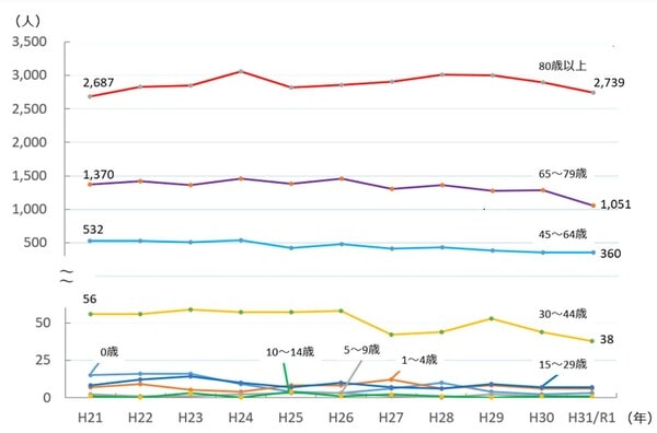厚生労働省「人口動態調査」2012(平成21)年から2020(令和元)年までの情報を基に消費者庁で作成。