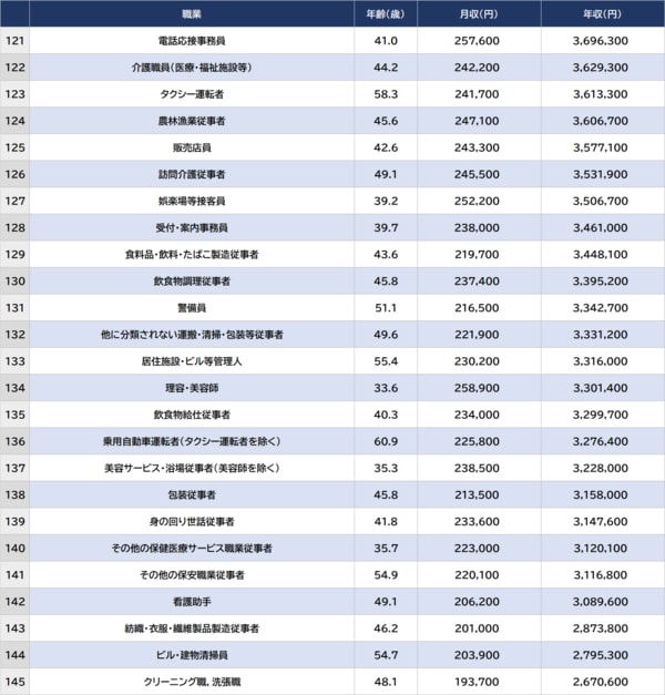 出所：厚生労働省『令和4年賃金構造基本統計調査』より ※数値は男女計、従業員10名以上