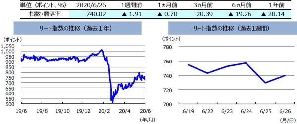 （注）左グラフは2019年6月26日～2020年6月26日、右グラフは2020年6月19日～2020年6月26日。  リート指数は、S&PオーストラリアREIT指数（配当込み、現地通貨ベース）。  （出所）FactSetのデータを基に三井住友DSアセットマネジメント作成