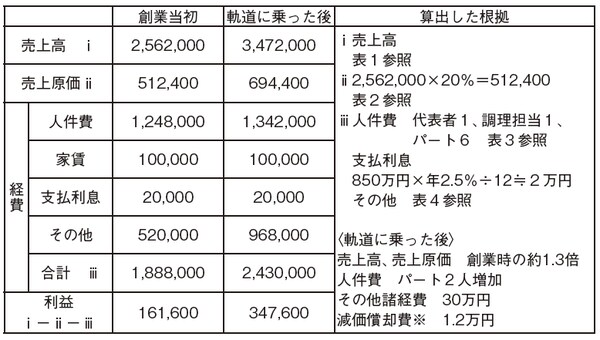 ※減価償却費……設備を購入した際に一度に費用にせず耐用年数※で分割して計上していく費用のこと。
※耐用年数……機械設備や建物・船舶などの固定資産が使用できる期間として法的に定められた年数。国税庁のWebサイトに表があります。https://www.keisan.nta.go.jp/survey/publish/34255/faq/34311/faq_34353.php