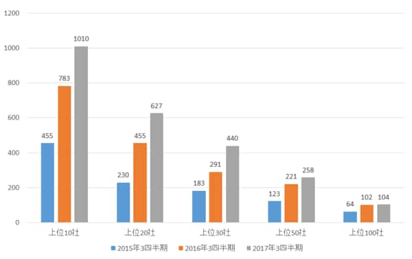（出所）中国房地産測評中心
