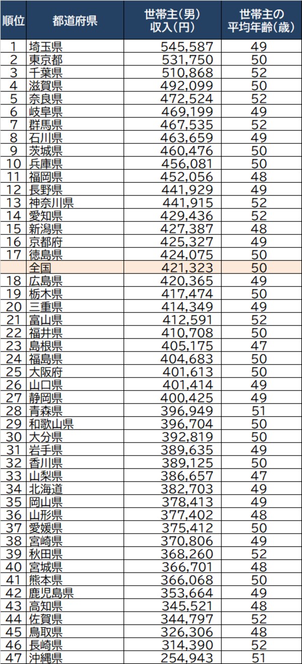 出所：総務省『家計調査 家計収支編』（2021年）より