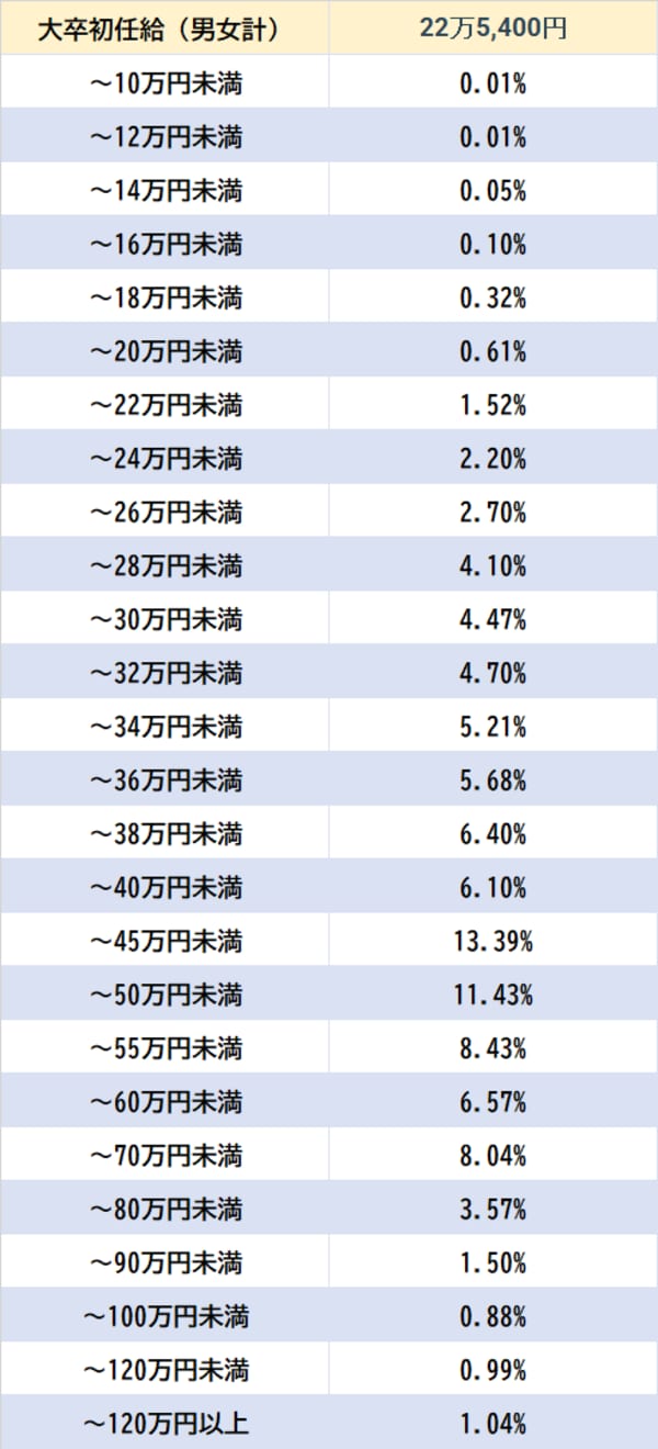 出所：厚生労働省『令和4年賃金構造基本統計調査』より作成